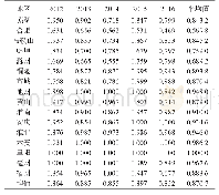 《表5 2012—2016年安徽省16个地级市科技创新规模效率值》