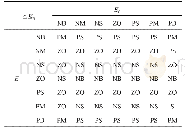 《表3 ΔKD模糊控制规则表》