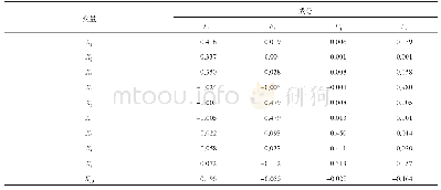 表4 成分得分系数矩阵：现金持有量、研发投入与企业竞争力