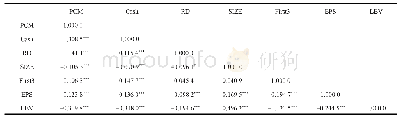 表6 变量相关性分析表：现金持有量、研发投入与企业竞争力