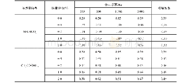 《表4 两种发泡剂不同添加量下多孔陶粒试块的吸声系数和降噪系数》