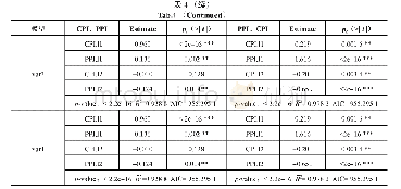 《表4 最大滞后阶数为1—4阶VAR模型对比》