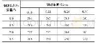 《表3 在各直径及掺量下的流动度》