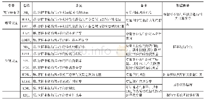 表1 4个模型中的变量说明