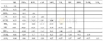 表3 变量的相关系数矩阵