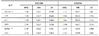 表1 不同检测模型在BSDS300/500数据集中的性能参数对比