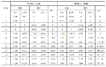 表3 试验3数据表：基于STM32的方波信号发生器的设计与检测