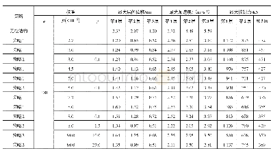 表1 结构地震最大反应和最大控制力