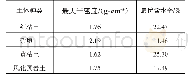 《表2 各种土的最大干密度和最优含水率》