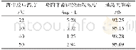 《表4 再生反应温度的影响》