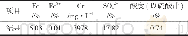 《表1 过氧化氢氧化硫酸酸洗废液制备硫酸铁溶液Tab.1 Preparation of ferric sulfate by hydrogen peroxide oxidation of sulfuri