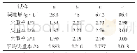 《表3 不同碱用量下的失重率Tab.3 Weight loss rate under different alkali dosage》
