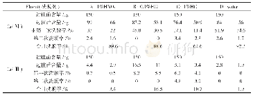 《表5 不同洗脱条件下六价铬和三价铬的回收率Tab.5 Recoveries of chromium (Ⅲ) and chromium (Ⅵ) at different elution conditi