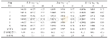 《表7 不同样品中六价铬的回收率和相对标准偏差Tab.7 Recoveries and relative standard deviations of chromium (Ⅵ) in differen