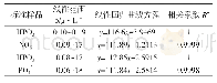 《表2 各组分的标准曲线和相关系数Table 2 The standard curve and correlative coefficient of each com-ponent》