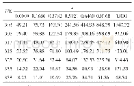 《表1 不同温度和组成下Span 80-机械油二元体系的黏度η/mm2·s-1》