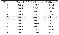 《表2 10次平行检测结果》