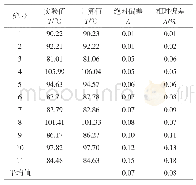 《表5 苯-甲苯体系的温度计算值与实验值的对比 (UNIQUAC方程)》