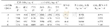 《表1 不同停留时间下CODCr的处理结果》