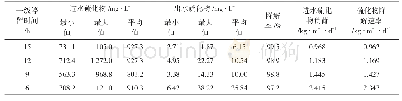表2 不同停留时间硫化物处理结果