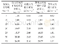 表4 等温吸附数据：氯化铁改性甘蔗渣炭吸附氨态氮的研究