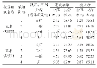 表4 抗分解剂筛选结果：一种新型甘蔗田除草剂的研制