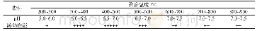 《表2 聚合温度与产品p H值和防锈性能关系》