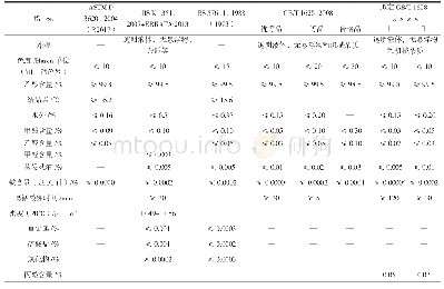 表1 工业用冰乙酸国内外标准指标对比表