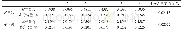 表4 水分含量容量法和库伦法比较的验证