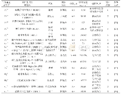 《表1 磁性生物炭对二价重金属离子的部分相关研究总结》