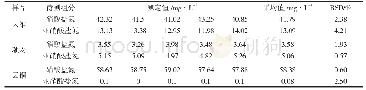 《表2 方法精密度的实验结果》