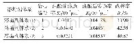 《表6 酸液岩心驱替性能实验结果》