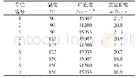 《表1 不同温度和矿化度对P(AM-AMPS)微球表观黏度的影响》