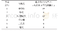 表1 不同有机碱催化乙酰乙酸乙酯与异丙叉丙酮的罗宾森环化反应效果