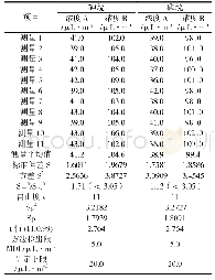 表2 砷烷、磷烷的测定下限测定