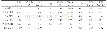 《表2 低含油污水的处理效果》