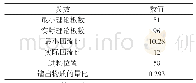 表3 DSTWU模块计算结果和Rad Frac模块的参数