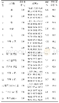 表3 精密度和准确度实验结果