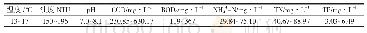 《表2 试验处理方式：A/O型IMBR工艺对生活污水脱氮除磷除碳的中试研究》