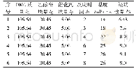 《表2 反应温度对产品黏度及羟基含量的影响》