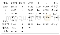 《表5 碱性条件下响应面法生物炭改性效果方差分析表》