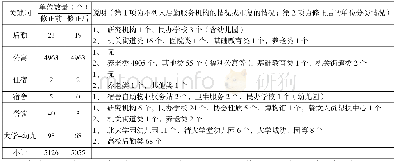 《表1:后勤类民办非企业单位情况》