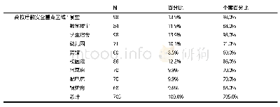 《表1 高校后勤安全管理重点区域》