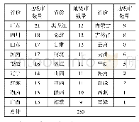 《表1 地级市样本的省区分布情况》