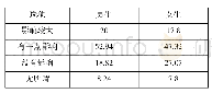 《表3 不同性别宿舍作息冲突对学习状态的影响比较》