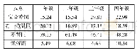 《表7 不同年级学生对熄灯断网制度赞同度的比较》