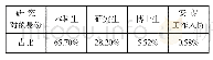 表1 研究对象身份：浅析高校校内共享电动车使用管理办法——以华中师范大学主校区为例