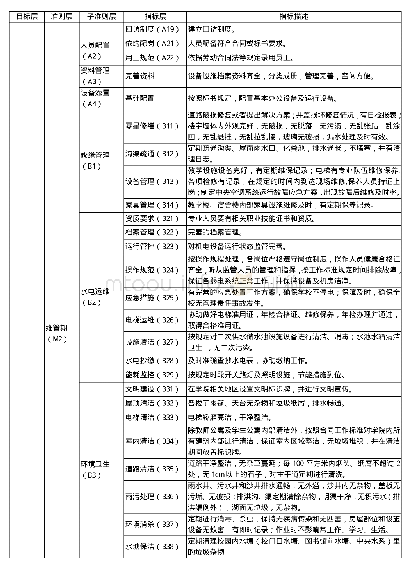 表3 高校物业管理服务质量评价指标体系