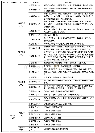 表3 高校物业管理服务质量评价指标体系