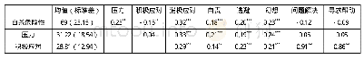 《表1.各项得分均值、标准差和相关系数》